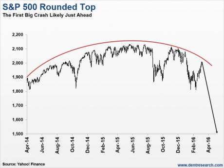 S&P 500 Rounded Top