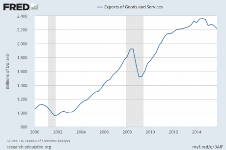 Exports Of Goods And Services - Public Domain