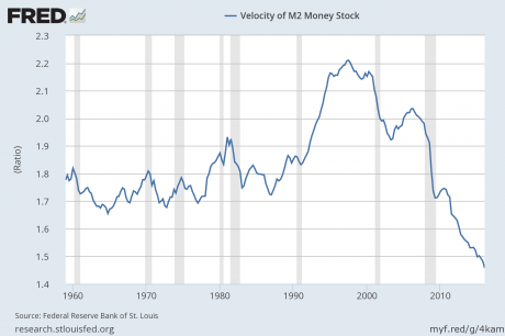 M2 Velocity Of Money
