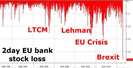 European Banking Crash - Zero Hedge