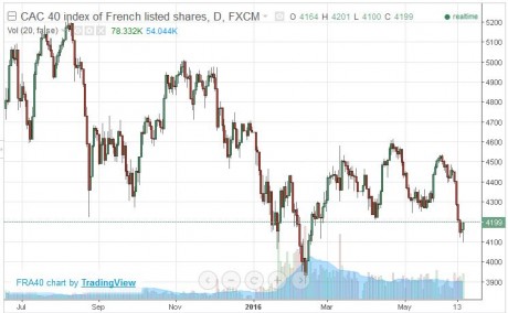 French Stocks