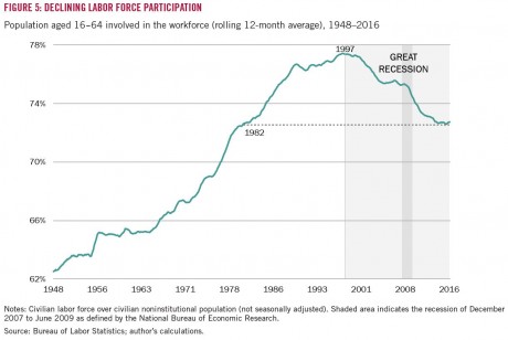 declining-labor-force-participation-rate-harvard