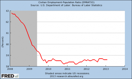 Employment-Population Ratio 2013