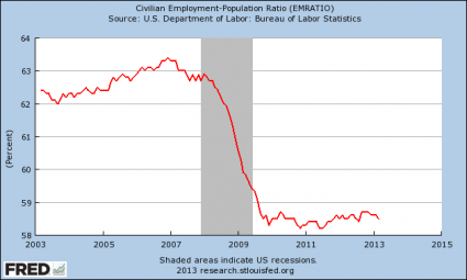 Employment-Population Ratio 2013