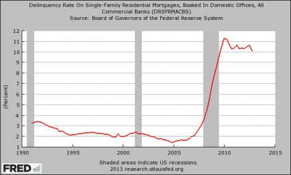 Delinquency Rate On Residential Mortgages