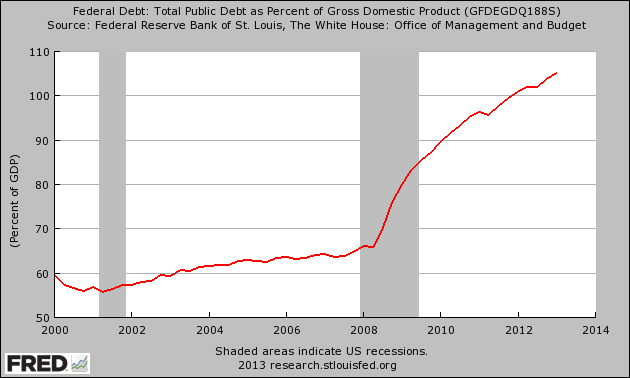 http://theeconomiccollapseblog.com/wp-content/uploads/2013/07/National-Debt-As-A-Percentage-Of-GDP.png