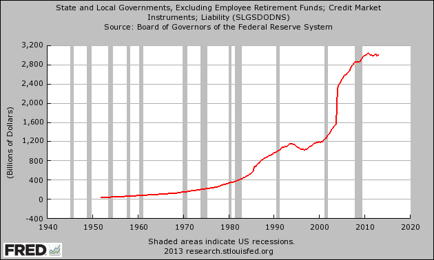 http://theeconomiccollapseblog.com/wp-content/uploads/2013/07/State-And-Local-Government-Debt.png