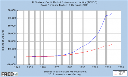 Total Debt Growth vs. GDP Growth