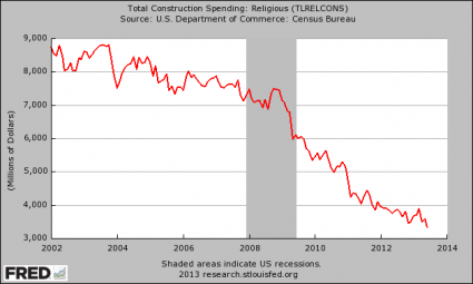 Total Construction Spending Religious