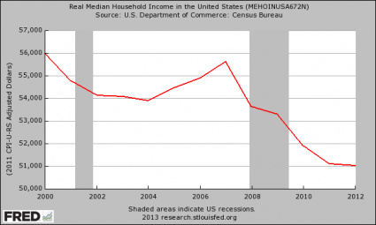 Real Median Household Income