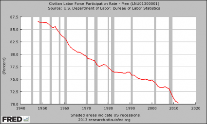 Men - Labor Force Participation Rate