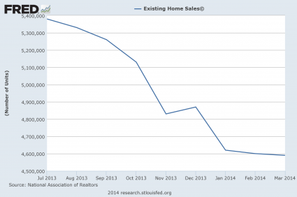 Existing Home Sales Today