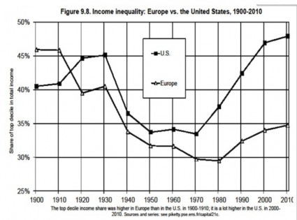 Thomas Piketty Inequality