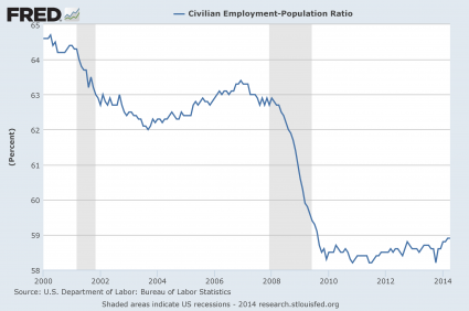 Employment Population Ratio April 2014