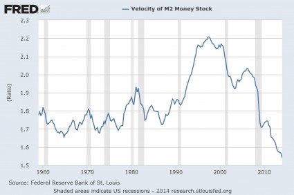 Velocity Of Money M2