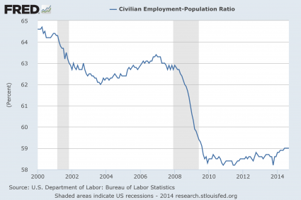 Employment Population Ratio 2014