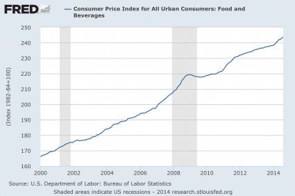 Food Inflation 2014