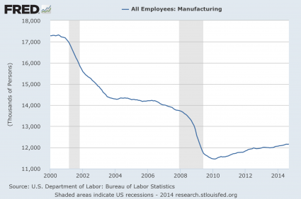 Manufacturing Employees 2014