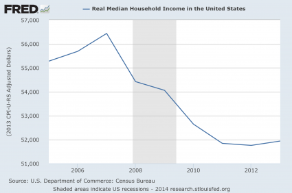 Median Household Income Since 2005