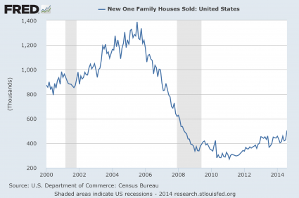 New Home Sales 2014