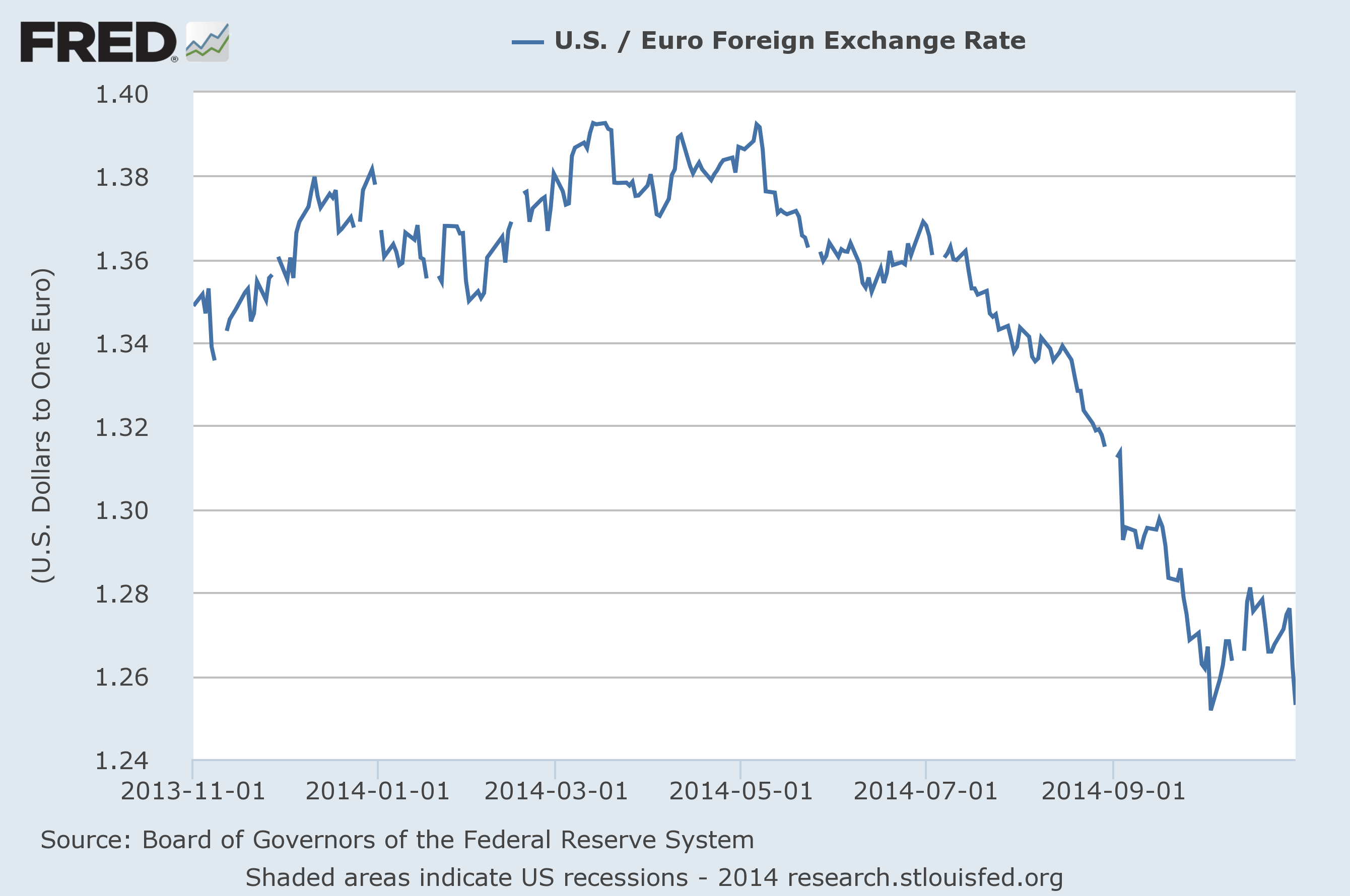 В турцию лучше брать доллары или евро. USD Exchange rate. Forex currency rates. The Collapse of the Euro. Foreign Exchange rate.