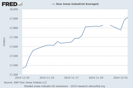 Dow Jones Industrial Average November