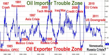 Oil Crisis Chart - Zero Hedge