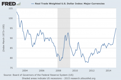 Dollar Index 2015