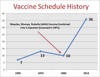 Vaccine Schedule History