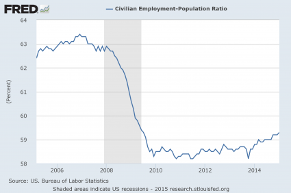 Employment Population Ratio Since 2005