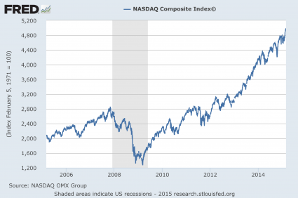 NASDAQ since 2005