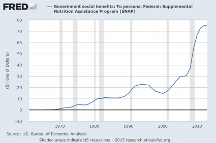 Presentation Government Spending On Food Stamps