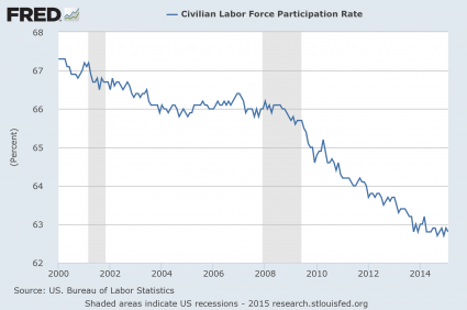 Presentation Labor Force Participation Rate