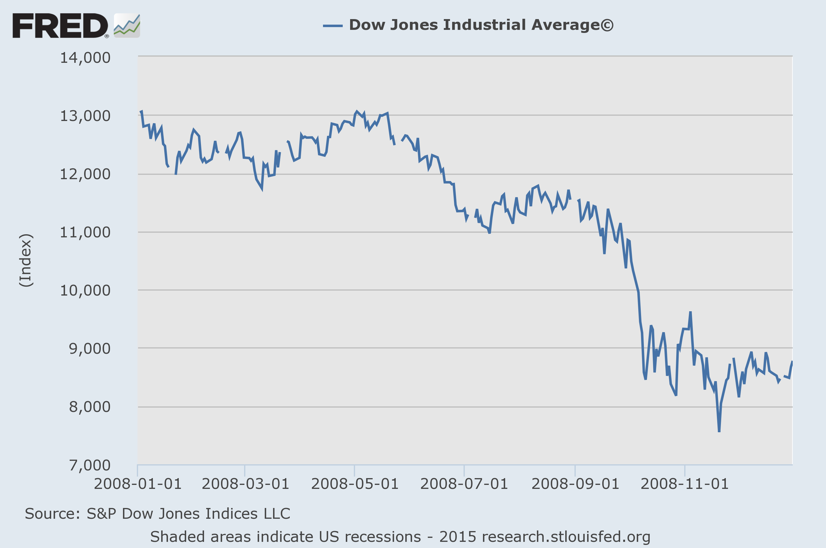 Dow jones industrial. Кризис 2008 график Dow Jones. График Dow Jones 2008 -2009. Dow Jones stock. Dow Jones Industrial здание.