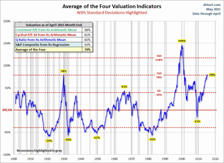 Four Valuation Indicators - Doug Short