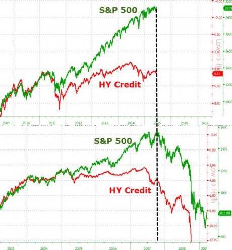 S&P 500 HY Credit