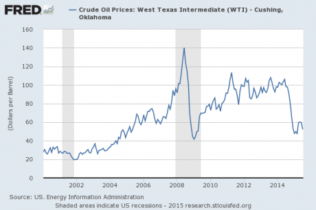 Oil Price 2015