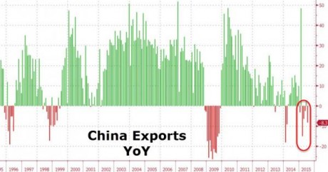 China Exports YoY - Zero Hedge