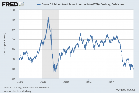 Price Of Oil - Public Domain