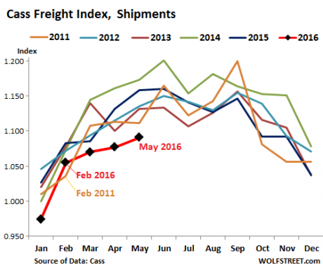 Cass Freight Index - Wolfstreet