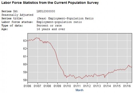 Employment-Population Ratio 2016